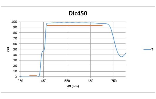 Dichroic450