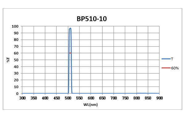 BP510-10