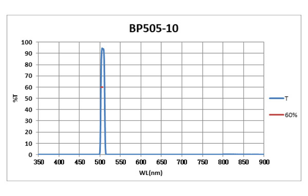 BP505-10