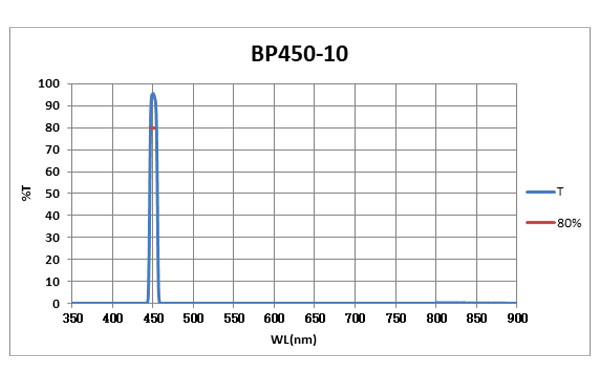 BP450-10