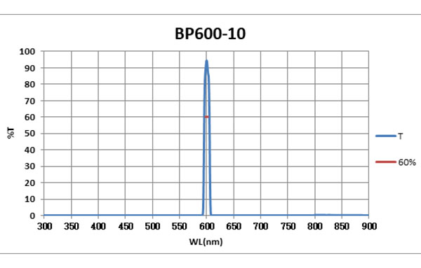 BP600-10