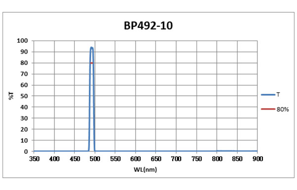 BP492-10