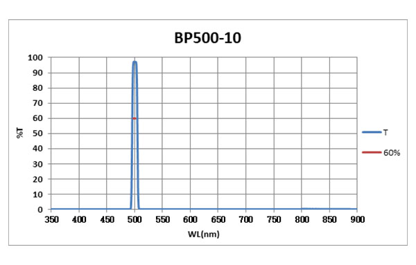 BP500-10