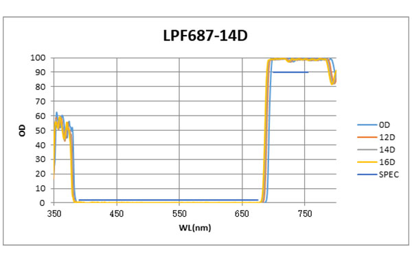 LPF687-14D