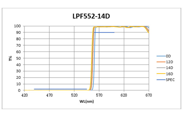 LPF552-14D