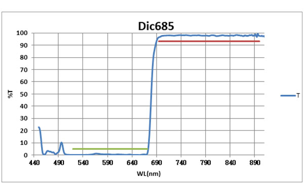 Dichroic685