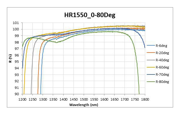 HR1550_0-80Deg