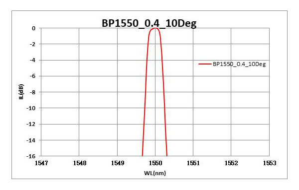BP1550-0.4_10Deg