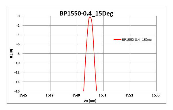 BP1550-0.4_15Deg