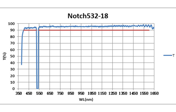 Notch 532-18