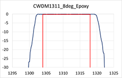 CWDM1311_8deg_Epoxy