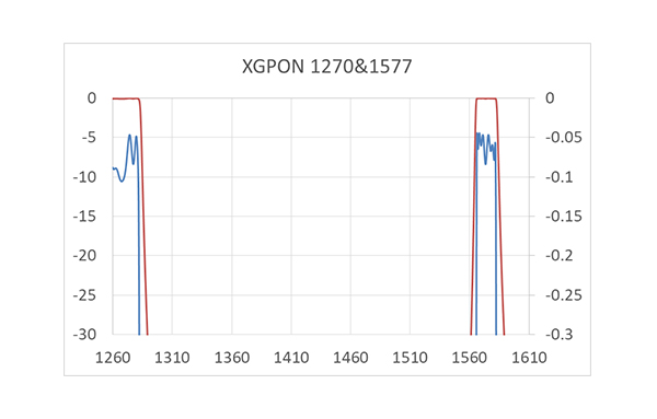 XG-PON 1270+1577