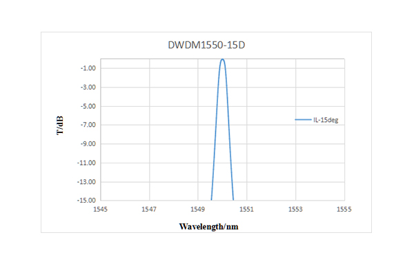 DWDM1550-15D