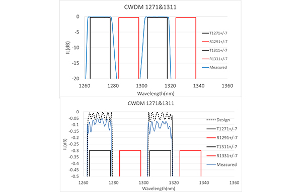 Dual Band 1271&1311