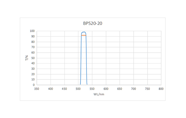 BP520-20