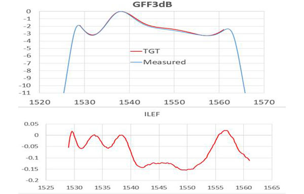 GFF3dB (21-40-0005-01)