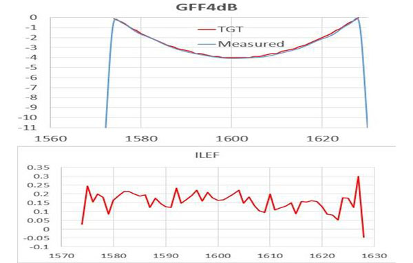 GFF4dB (21-40-0028-01)