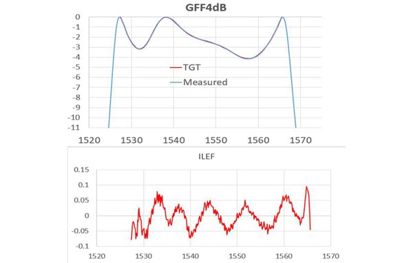 GFF4dB (21-40-0035-01)