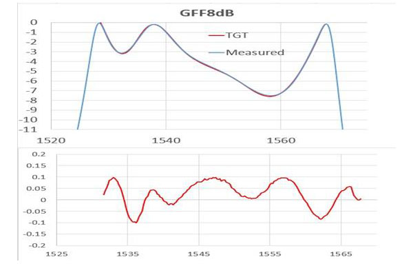 GFF8dB (21-40-0026-01)