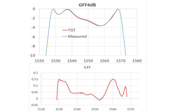 GFF4dB (21-40-0055-01)