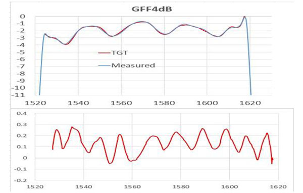 GFF4dB (21-40-0021-01)