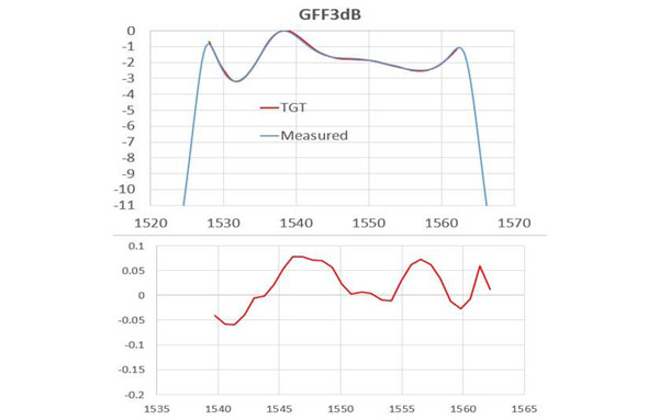 GFF3dB (21-40-0027-01)