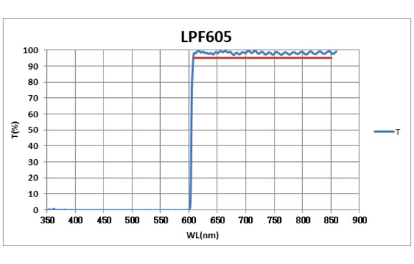 LPF605