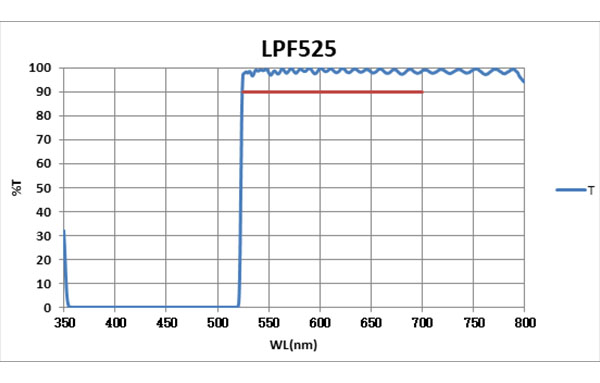 LPF525